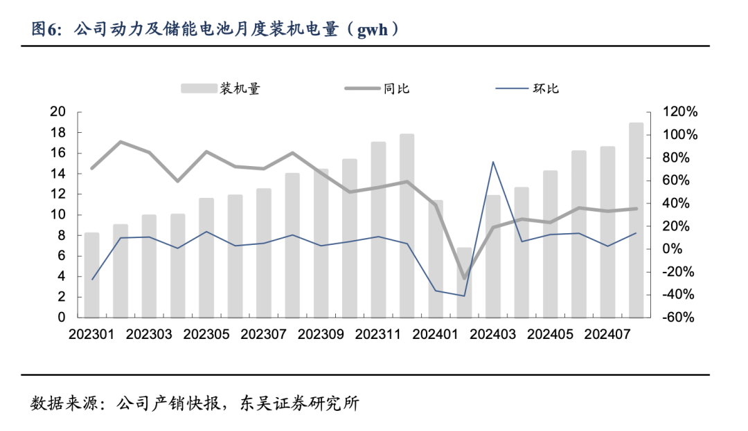 【东吴电新汽车】比亚迪销量点评：零部件产能瓶颈缓解，8月销量略超市场预期