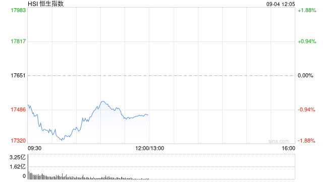 午评：港股恒指跌1.07% 恒生科指跌0.41%石油股重挫