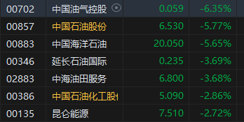 午评：港股恒指跌1.07% 恒生科指跌0.41%石油股重挫