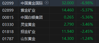 午评：港股恒指跌1.07% 恒生科指跌0.41%石油股重挫