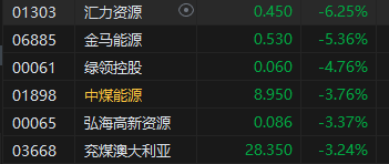 午评：港股恒指跌1.07% 恒生科指跌0.41%石油股重挫