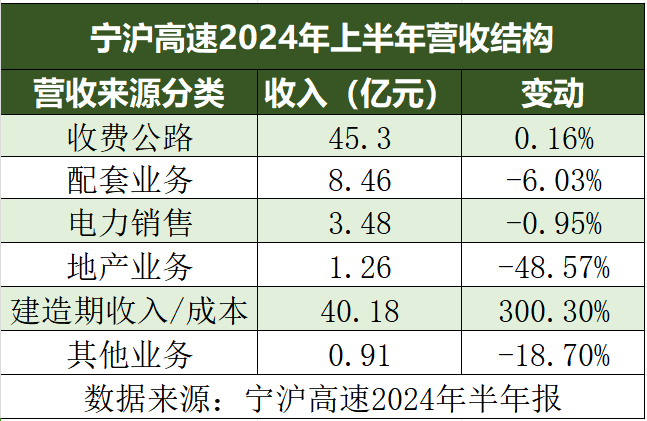 超七成高速公路企业上半年净利润下滑，通行费收入下降是主要原因  第3张