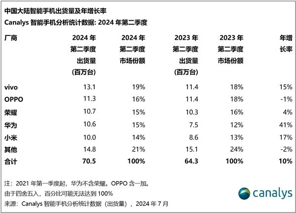 国内手机厂商包揽Top，市场出货量迎来复苏态势  第2张