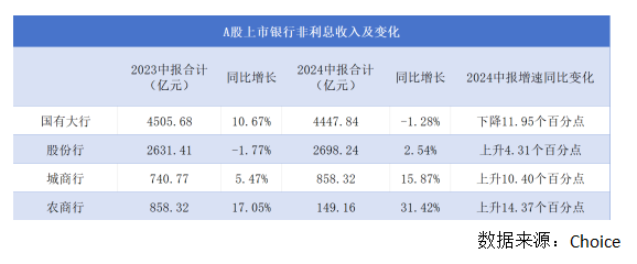 银行股上半年非息收入重回8000亿元却“喜忧参半”