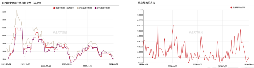 双焦：需求继续承压  第3张