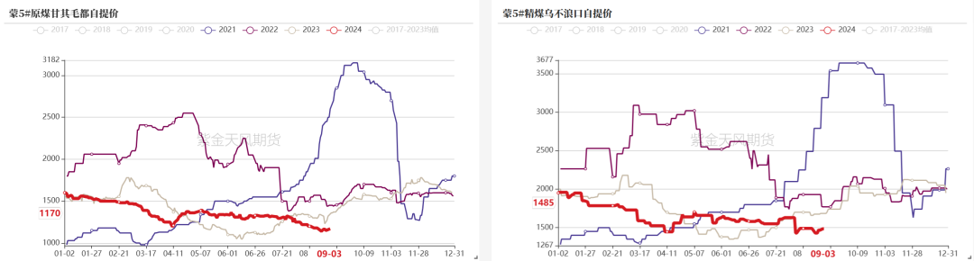 双焦：需求继续承压  第4张