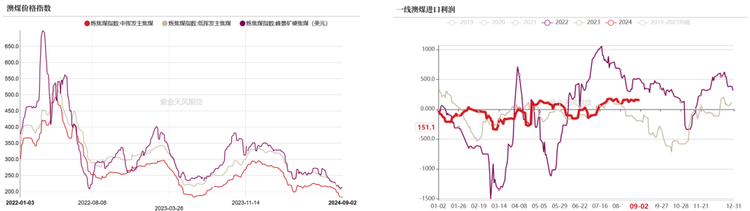 双焦：需求继续承压  第5张