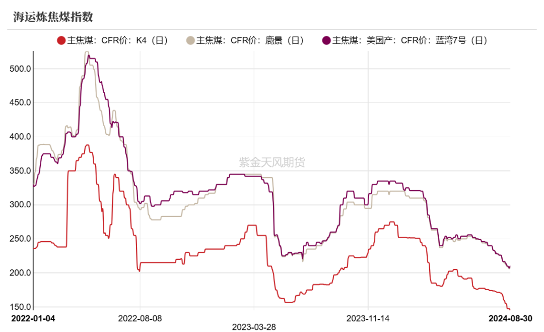 双焦：需求继续承压  第6张