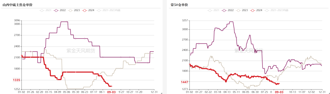 双焦：需求继续承压