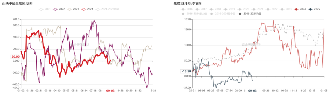 双焦：需求继续承压  第9张