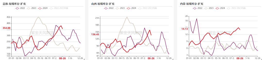 双焦：需求继续承压  第14张