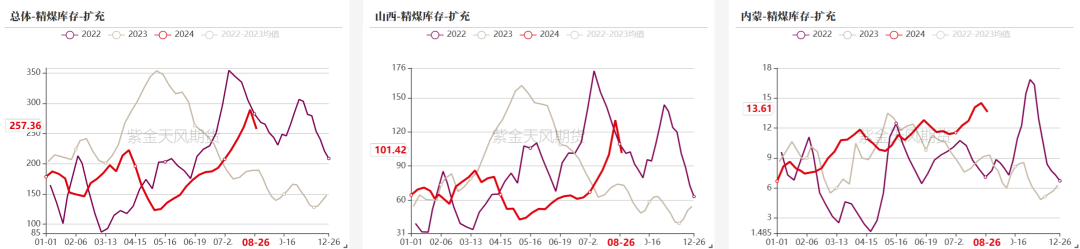 双焦：需求继续承压  第15张