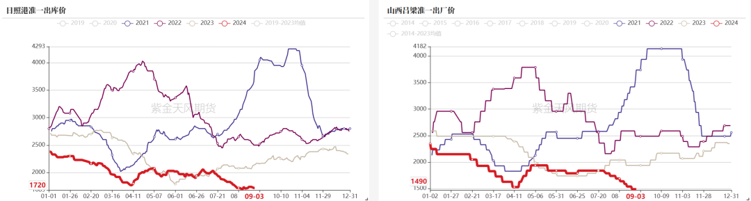 双焦：需求继续承压  第19张