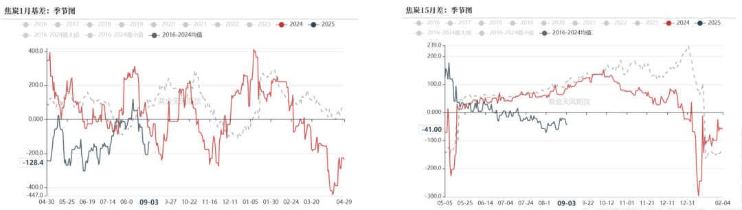 双焦：需求继续承压  第23张