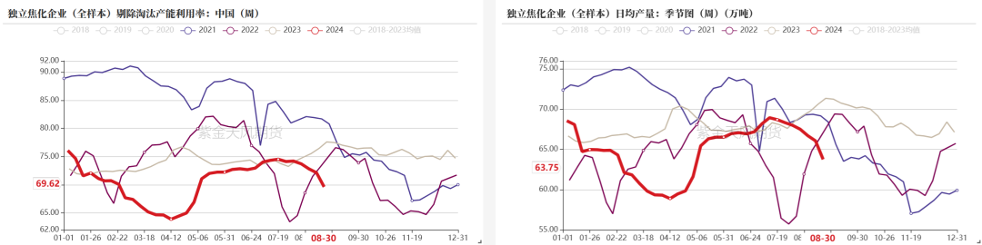 双焦：需求继续承压  第25张