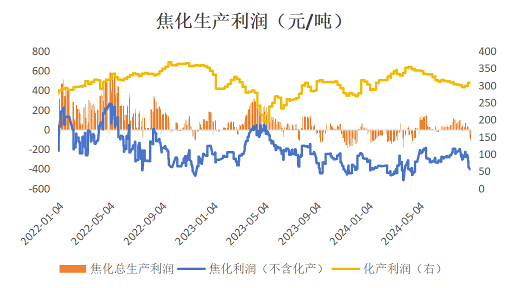 双焦：需求继续承压  第28张