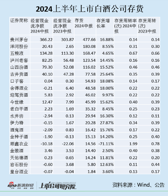 白酒半年报|19家公司存货增长 岩石股份、酒鬼酒、金种子、舍得存货增速远超营收增速  第1张