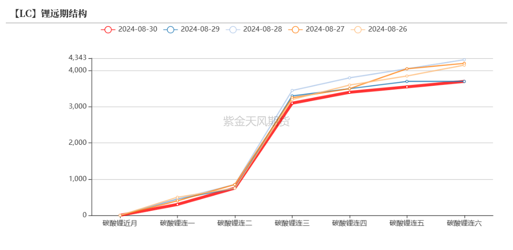 碳酸锂：等待新的信号  第5张