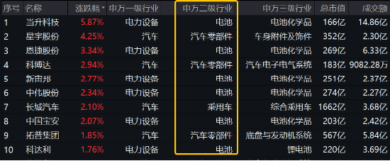 大盘缩量回调！主力资金涌入，医疗ETF逆市涨超1%！固态电池产业化全线提速，智能电动车ETF日线两连阳！  第5张