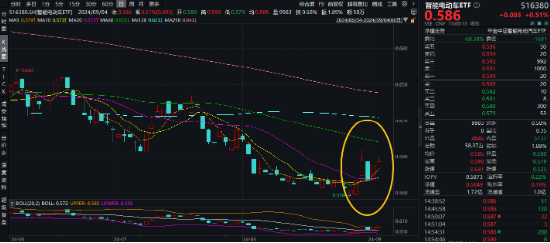 大盘缩量回调！主力资金涌入，医疗ETF逆市涨超1%！固态电池产业化全线提速，智能电动车ETF日线两连阳！  第6张