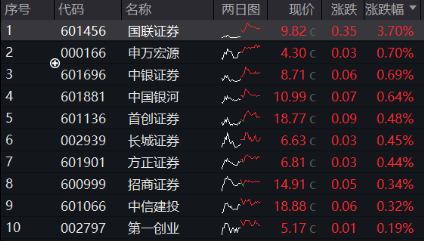 券商并购进展高频来袭！国联证券全天领涨，券商ETF（512000）顽强收平，盘中溢价频现  第1张