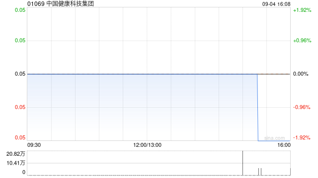 中国健康科技集团拟折让约15.69%配售合共最多1.43亿股 净筹约585万港元