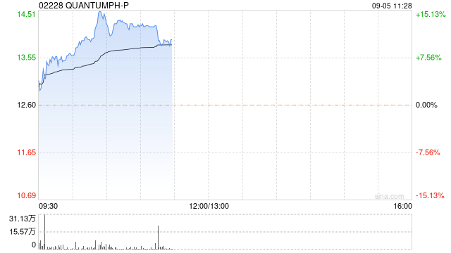 晶泰科技-P现涨10%再刷新高 将获协鑫5年10亿元合作款项