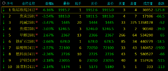 午评：集运指数跌超6% 菜粕涨超4%