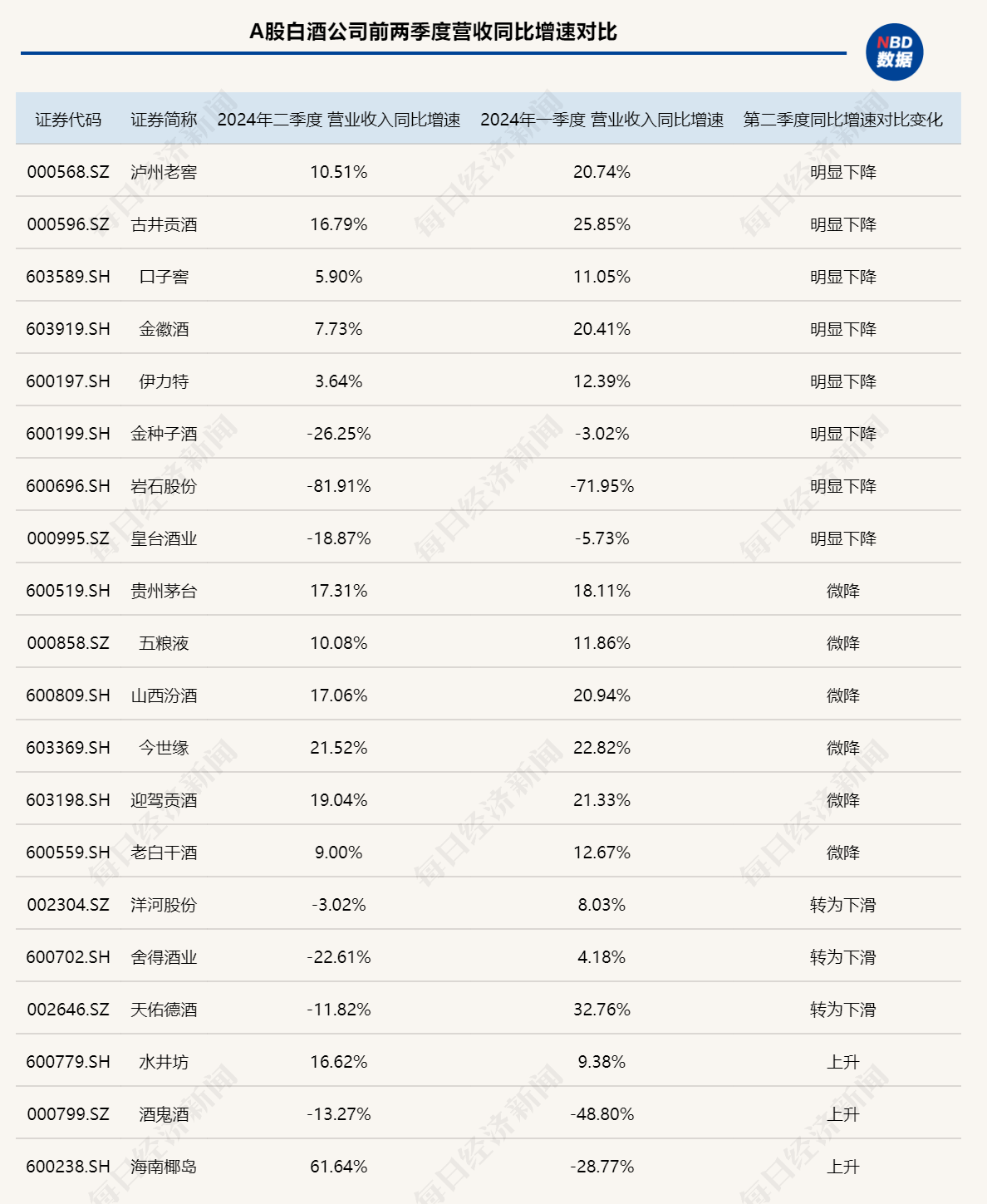 白酒上市公司第二季度业绩同比增速多减缓 库存压力下保量还是保价？  第1张