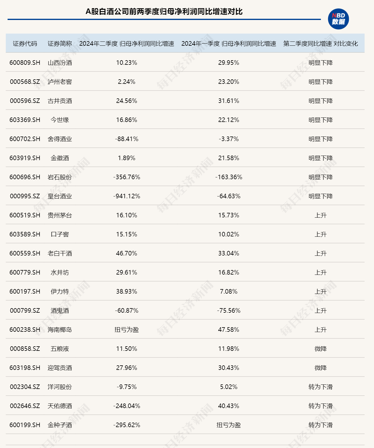 白酒上市公司第二季度业绩同比增速多减缓 库存压力下保量还是保价？