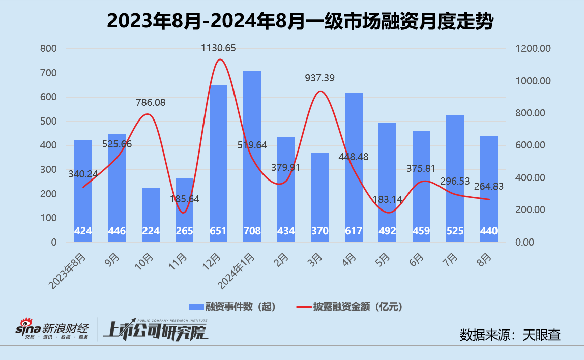 创投月报 | 8月融资额同环比双位数下滑：追觅科技设百亿CVC基金 芯联微电子获大基金二期入股