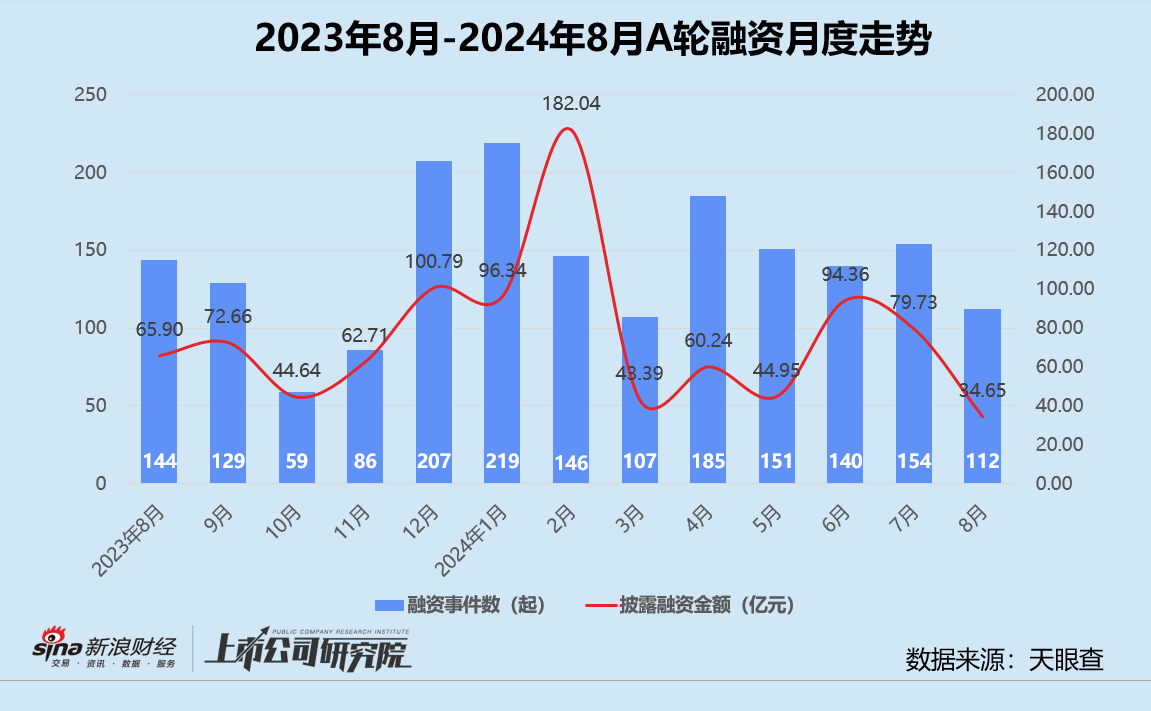 创投月报 | 8月融资额同环比双位数下滑：追觅科技设百亿CVC基金 芯联微电子获大基金二期入股  第3张