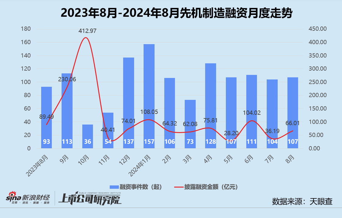 创投月报 | 8月融资额同环比双位数下滑：追觅科技设百亿CVC基金 芯联微电子获大基金二期入股