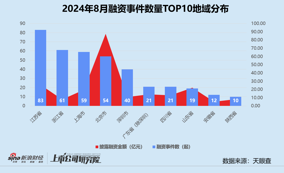 创投月报 | 8月融资额同环比双位数下滑：追觅科技设百亿CVC基金 芯联微电子获大基金二期入股  第6张