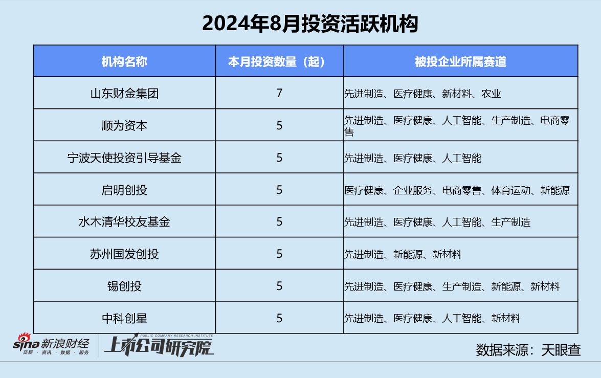 创投月报 | 8月融资额同环比双位数下滑：追觅科技设百亿CVC基金 芯联微电子获大基金二期入股