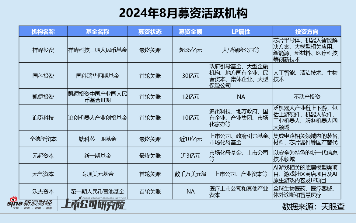 创投月报 | 8月融资额同环比双位数下滑：追觅科技设百亿CVC基金 芯联微电子获大基金二期入股  第9张