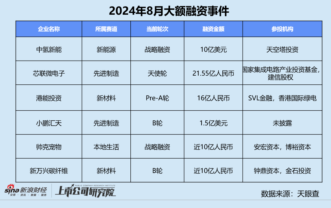 创投月报 | 8月融资额同环比双位数下滑：追觅科技设百亿CVC基金 芯联微电子获大基金二期入股  第10张