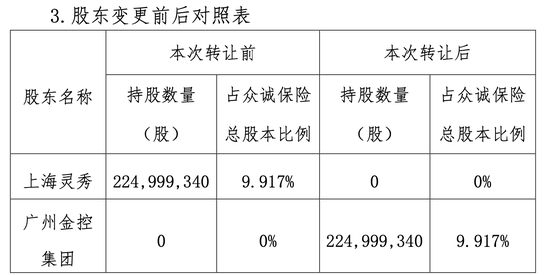 众诚保险股权生变 广州金控成第三大股东 开业13年账面仍有未弥补亏损近4亿 发力新能源车险能否弯道超车？  第1张