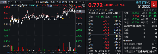 国信证券复牌意外领跌，市场为啥不买账了？券商ETF（512000）尾盘放量拉涨，日线3连阳  第2张