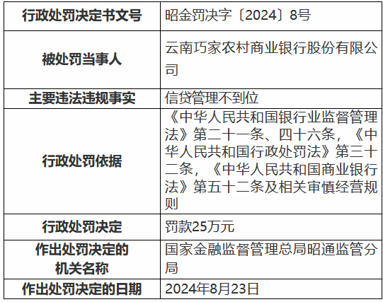 云南巧家农村商业银行因信贷管理不到位被罚25万元 时任一客户经理被终身禁业