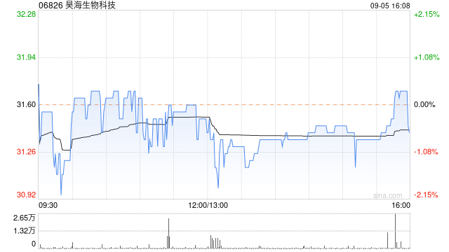 昊海生物科技9月5日耗资约244.28万港元回购7.75万股