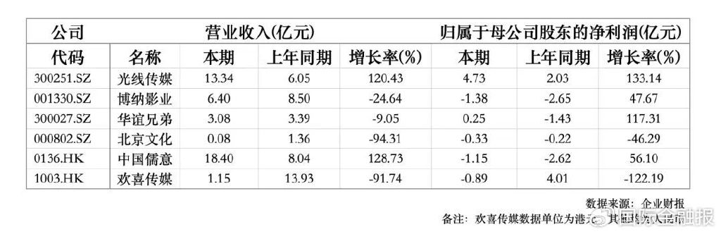 爆款减少,行业再度″入冬″?| 影视半年考  第1张