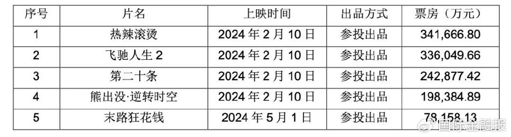 爆款减少,行业再度″入冬″?| 影视半年考  第3张