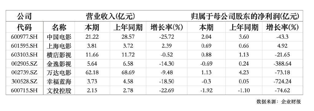 爆款减少,行业再度″入冬″?| 影视半年考  第4张