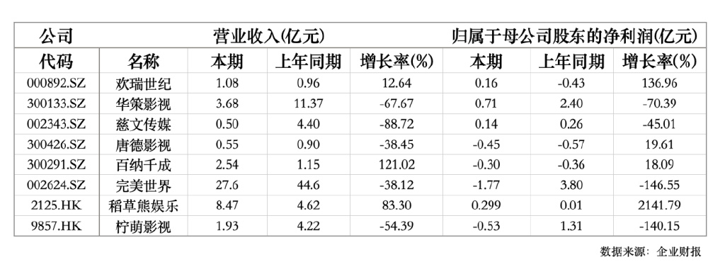 爆款减少,行业再度″入冬″?| 影视半年考  第6张