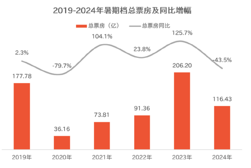 爆款减少,行业再度″入冬″?| 影视半年考