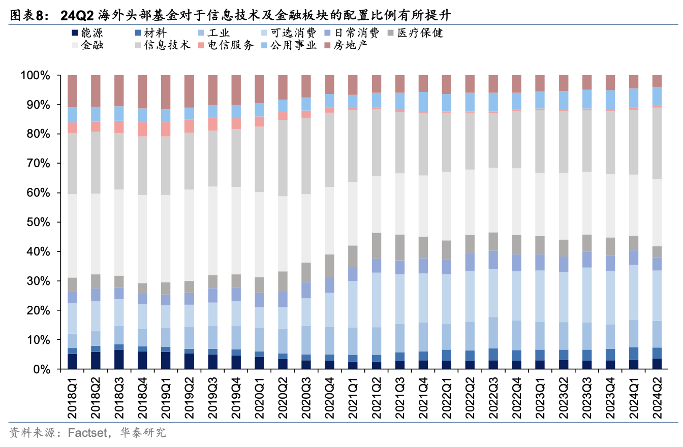 海外头部基金二季度中资股持股比例降至6年最低 港股占比却上升  第3张