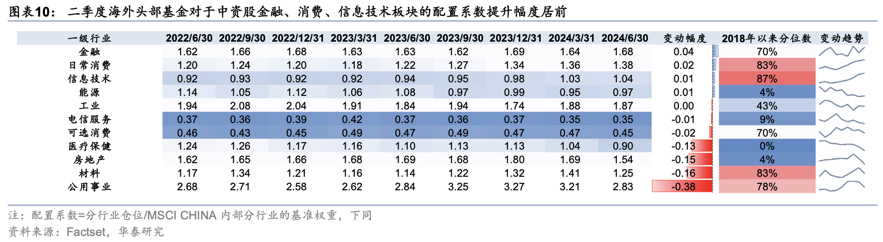 海外头部基金二季度中资股持股比例降至6年最低 港股占比却上升  第5张