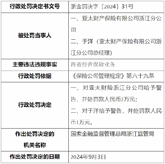 亚太财险浙江分公司被罚：因跨省经营保险业务  第1张