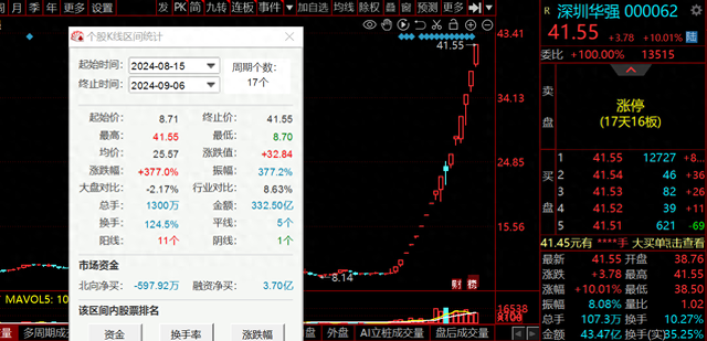 17天累涨377%！深圳华强录得17天16板，公司多次提示风险